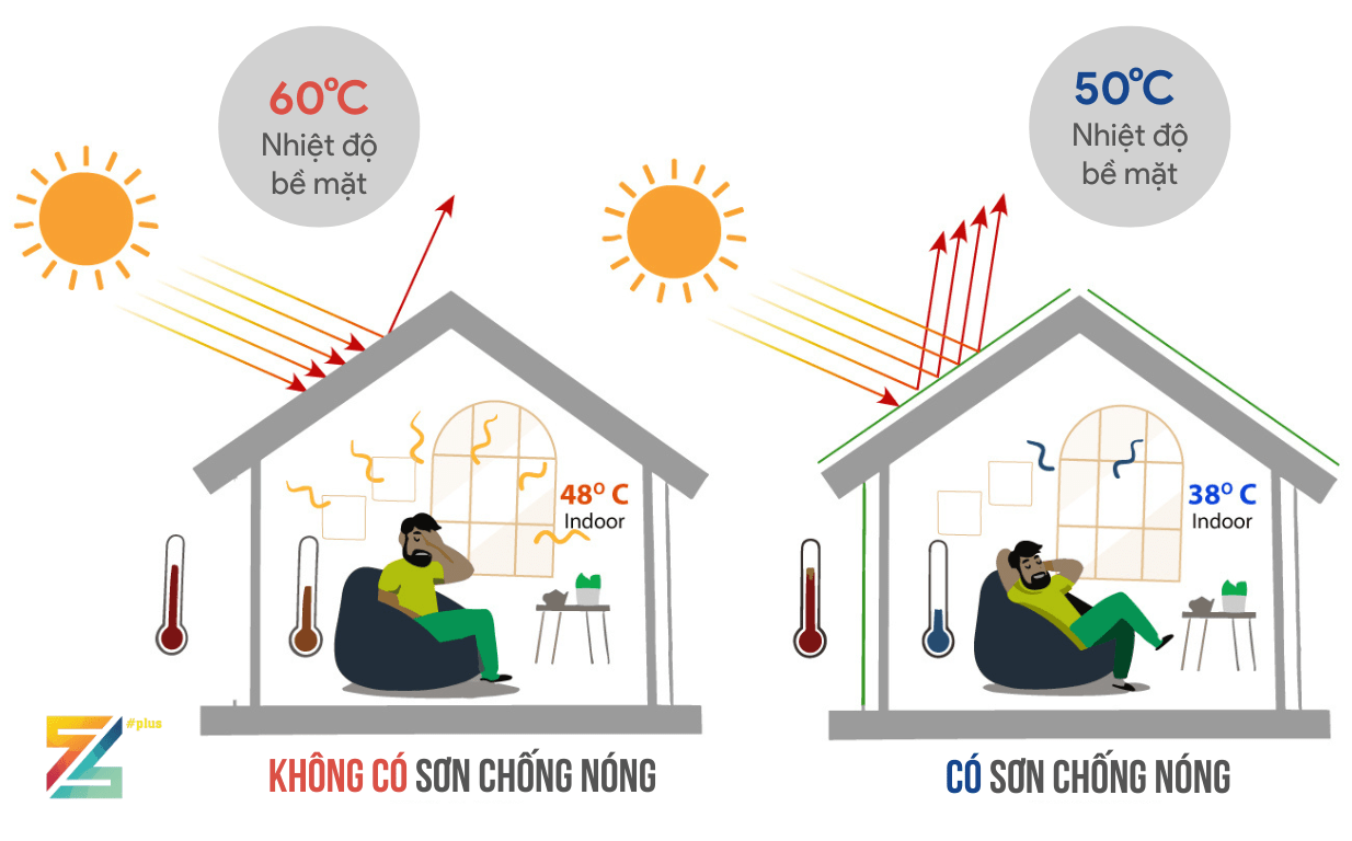 Sơn chống nóng và chống thấm trần bê tông Sutosa